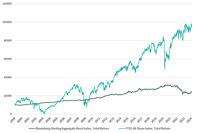 FTSE All Share Index V. Bloomberg Sterling Aggregate Bond Index, Total Returns