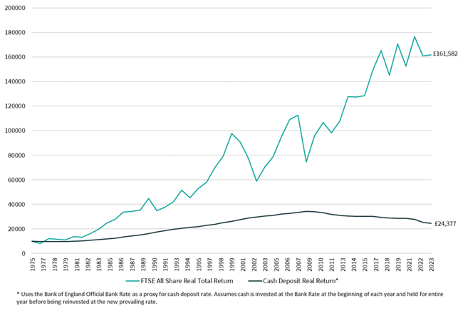 FTSE All Share Index, Total Real Return V. Cash Deposit, Real Return